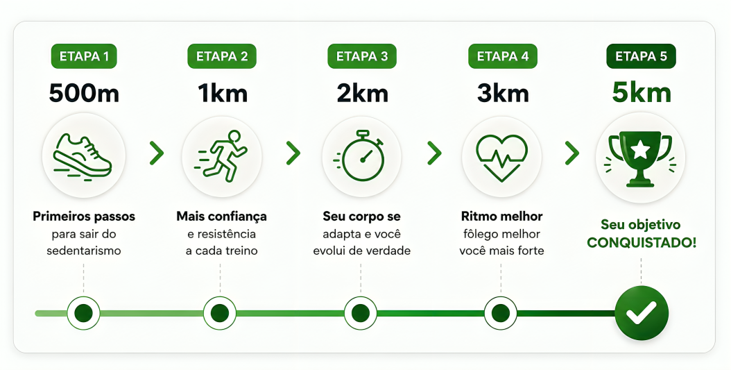 Linha do tempo: 500m, 1km, 2km, 3km até 5km